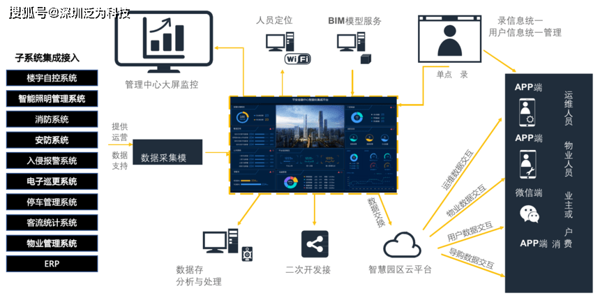 智慧園區(qū)智能運(yùn)營(yíng)中心（IOC）大屏可視化決策系統(tǒng)產(chǎn)品白皮書